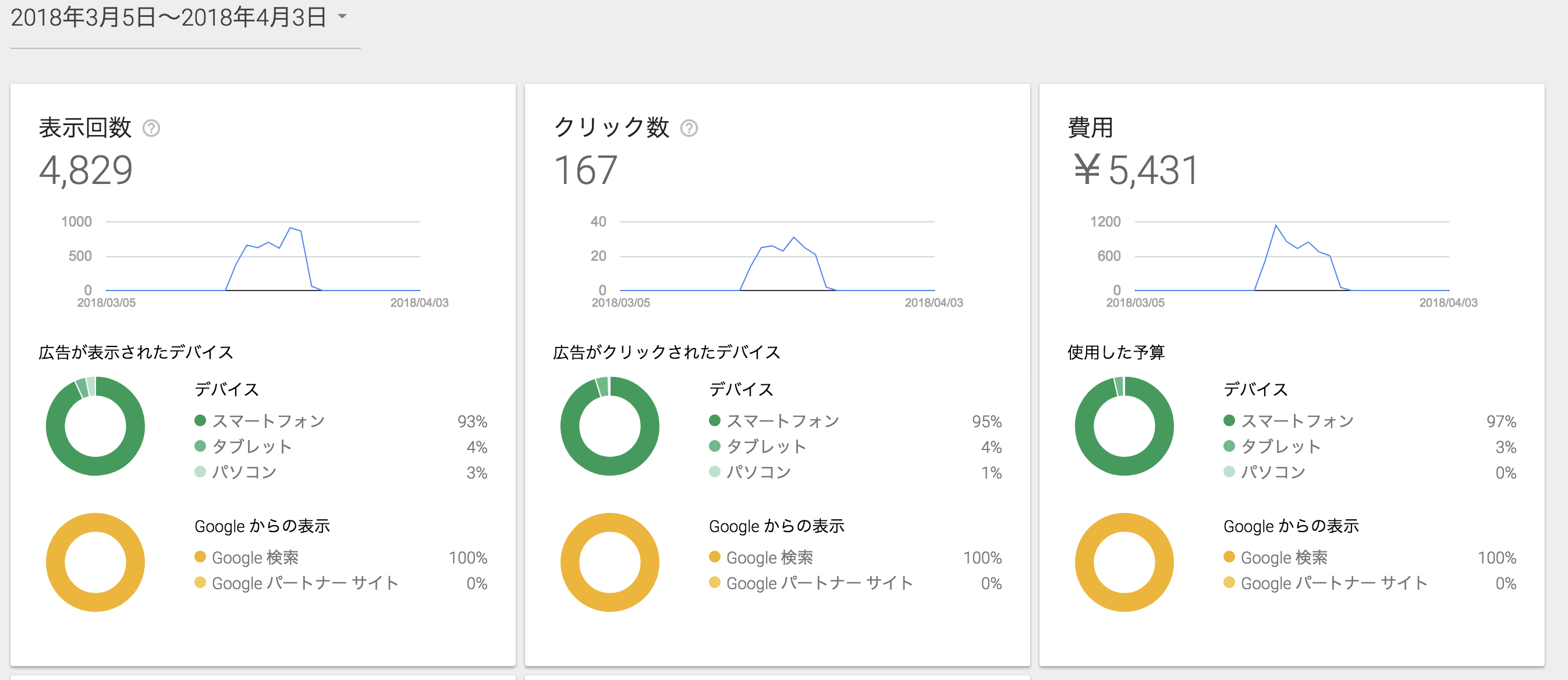 あなたが現在見ているのは Web広告の話2 Google Adwords Expressの広告費用とは！？